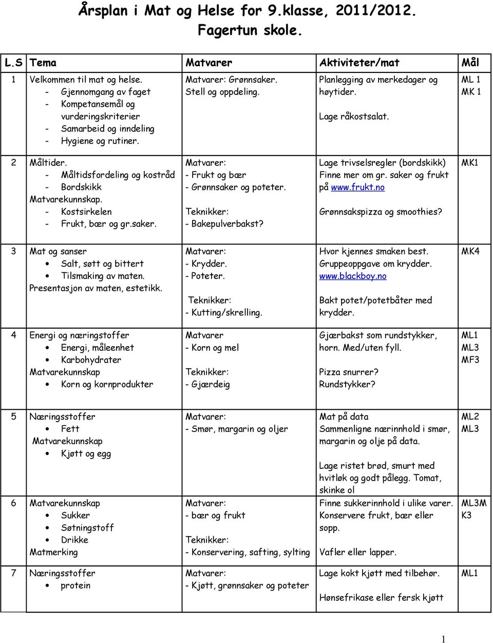 2 Måltider. - Måltidsfordeling og kostråd - Bordskikk. - Kostsirkelen - Frukt, bær og gr.saker. - Frukt og bær - Grønnsaker og poteter. - Bakepulverbakst?