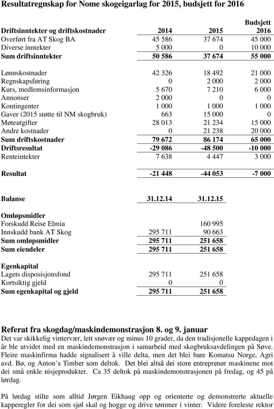 000 Gaver (2015 støtte til NM skogbruk) 663 15 000 0 Møteutgifter 28 013 21 234 15 000 Andre kostnader 0 21 238 20 000 Sum driftskostnader 79 672 86 174 65 000 Driftsresultat -29 086-48 500-10 000