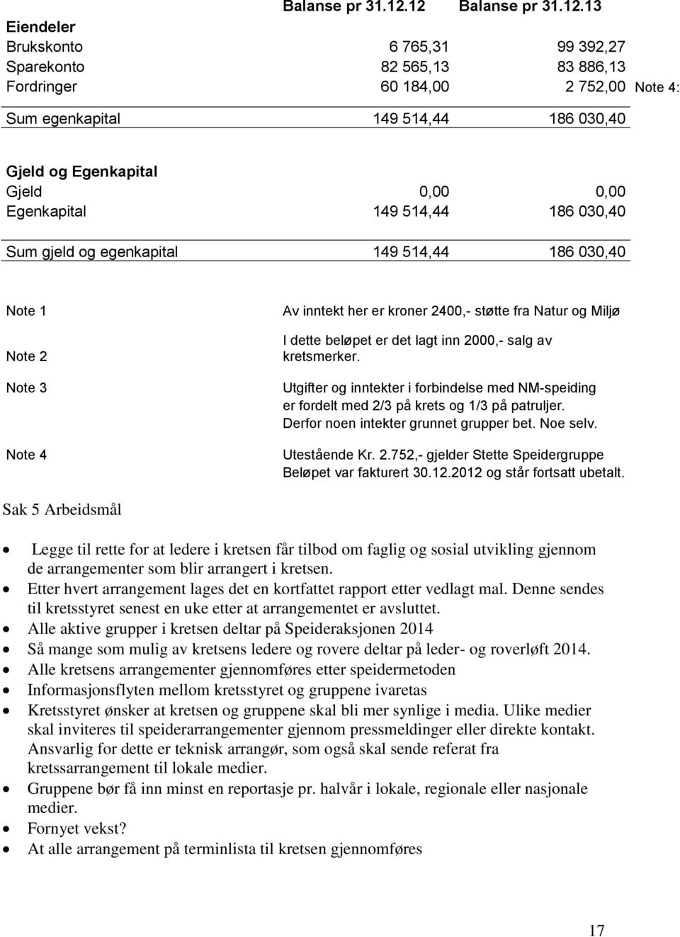 Egenkapital 149 514,44 186 030,40 Sum gjeld og egenkapital 149 514,44 186 030,40 Note 1 Note 2 Note 3 Note 4 Av inntekt her er kroner 2400,- støtte fra Natur og Miljø I dette beløpet er det lagt inn
