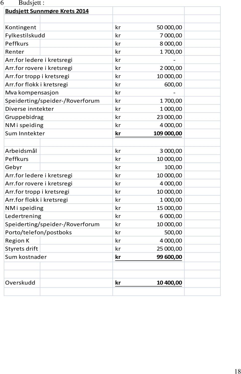 for flokk i kretsregi kr 600,00 Mva kompensasjon kr - Speiderting/speider-/Roverforum kr 1 700,00 Diverse inntekter kr 1 000,00 Gruppebidrag kr 23 000,00 NM i speiding kr 4 000,00 Sum Inntekter kr