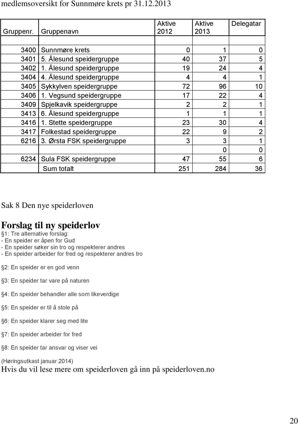 Ålesund speidergruppe 1 1 1 3416 1. Stette speidergruppe 23 30 4 3417 Folkestad speidergruppe 22 9 2 6216 3.