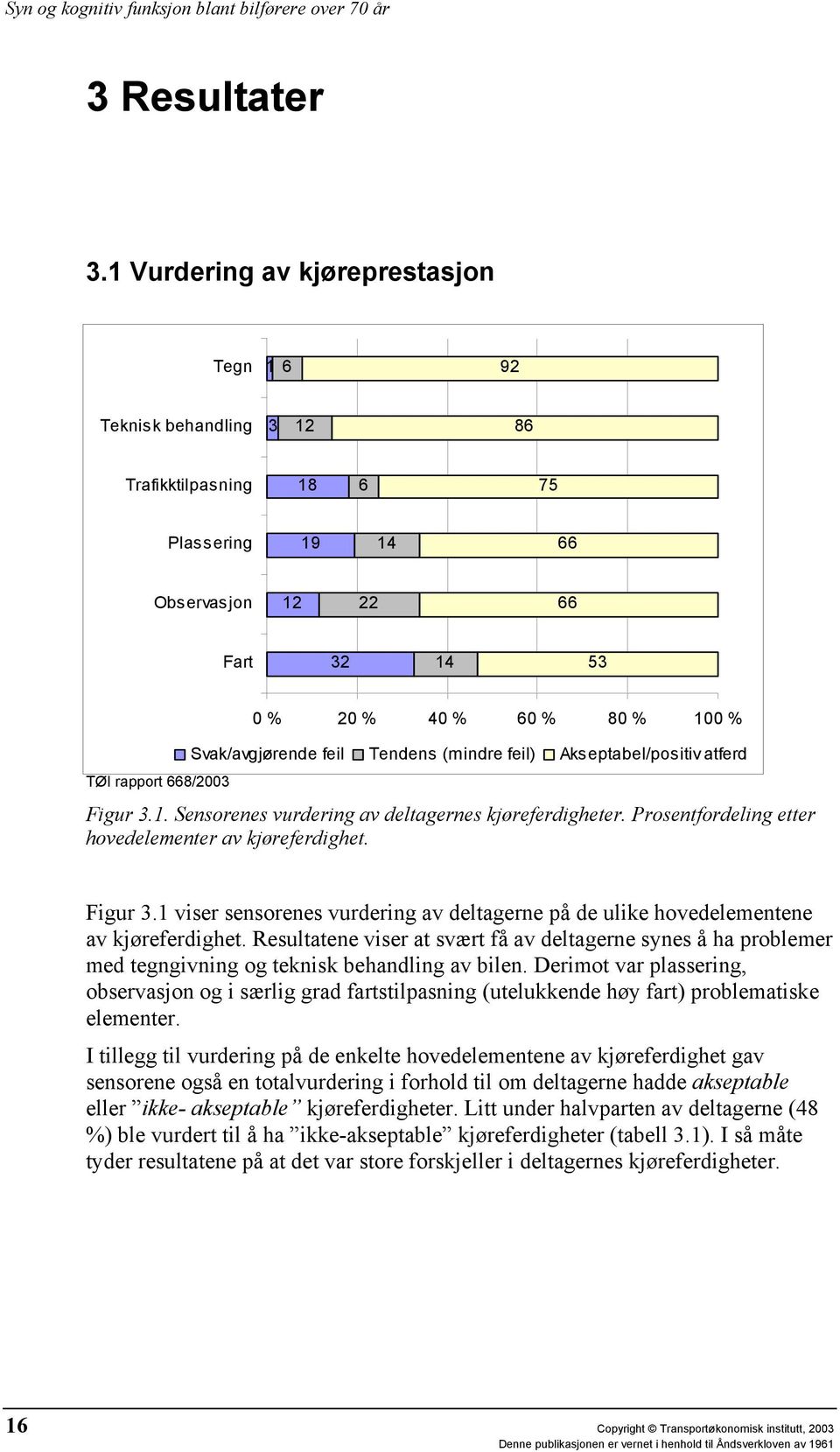 feil Tendens (mindre feil) Akseptabel/positiv atferd Figur 3.1. Sensorenes vurdering av deltagernes kjøreferdigheter. Prosentfordeling etter hovedelementer av kjøreferdighet. Figur 3.1 viser sensorenes vurdering av deltagerne på de ulike hovedelementene av kjøreferdighet.