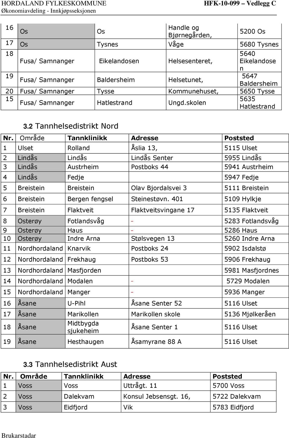 2 Tannhelsedistrikt Nord 1 Ulset Rolland Åslia 13, 5115 Ulset 2 Lindås Lindås Lindås Senter 5955 Lindås 3 Lindås Austrheim Postboks 44 5941 Austrheim 4 Lindås Fedje 5947 Fedje 5 Breistein Breistein