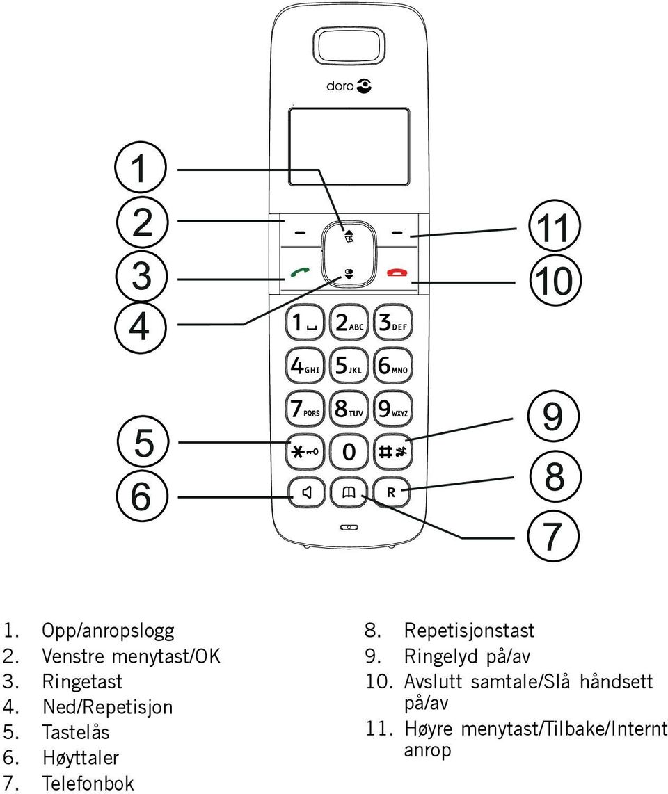 Tastelås 6. Høyttaler 7. Telefonbok 8. Repetisjonstast 9.