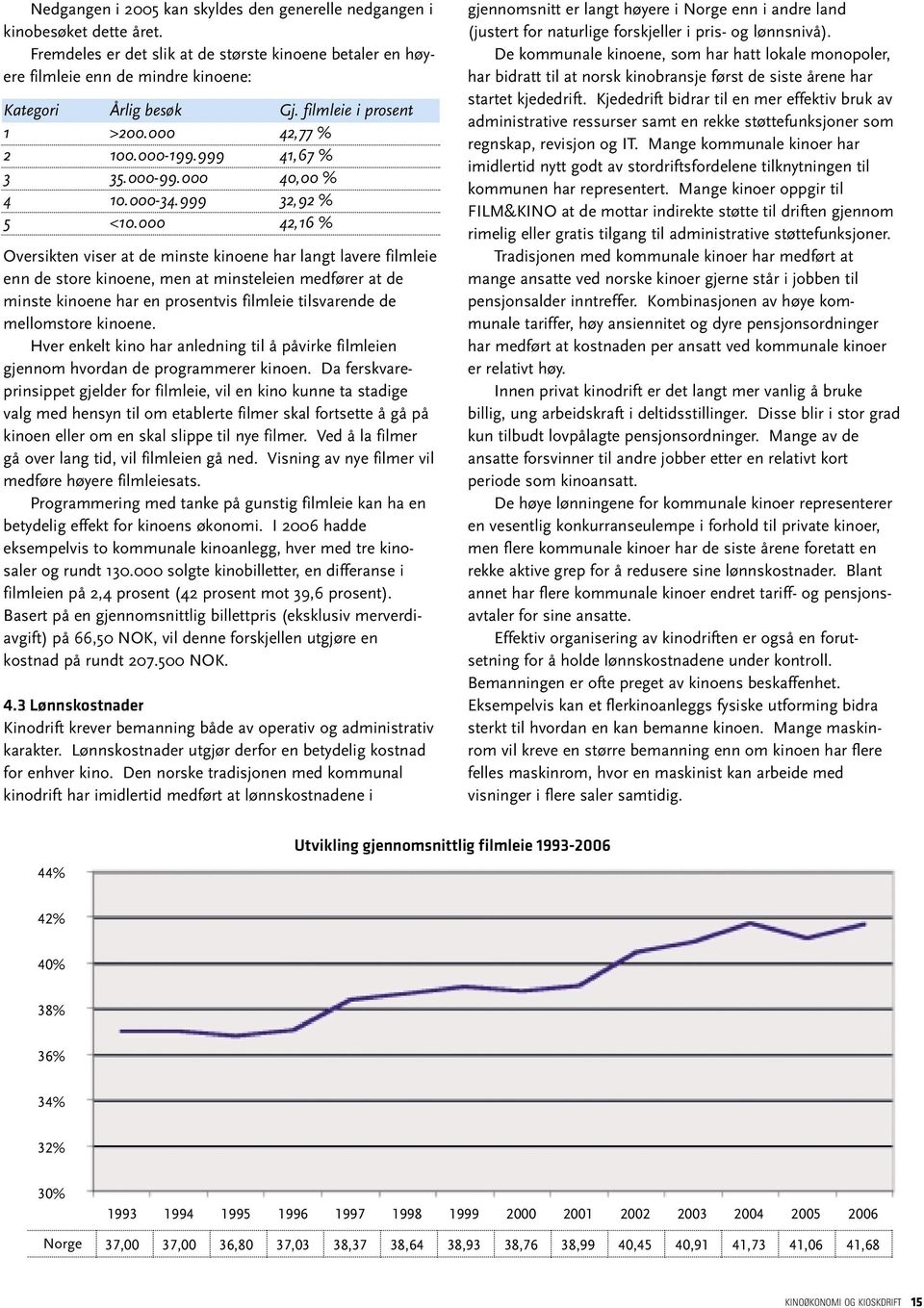 000 42,16 % Oversikten viser at de minste kinoene har langt lavere filmleie enn de store kinoene, men at minsteleien medfører at de minste kinoene har en prosentvis filmleie tilsvarende de