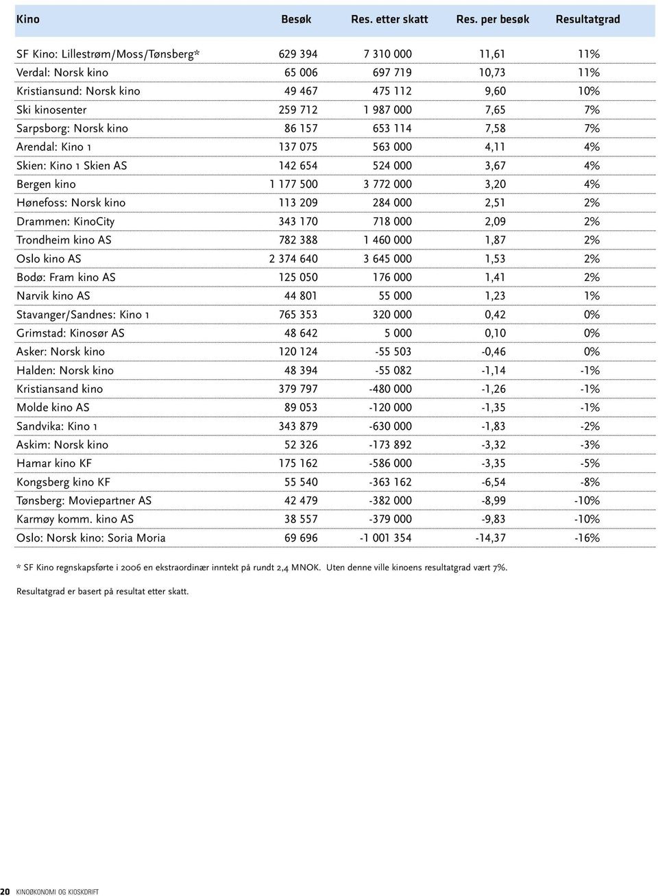712 1 987 000 7,65 7% Sarpsborg: Norsk kino 86 157 653 114 7,58 7% Arendal: Kino 1 137 075 563 000 4,11 4% Skien: Kino 1 Skien AS 142 654 524 000 3,67 4% Bergen kino 1 177 500 3 772 000 3,20 4%