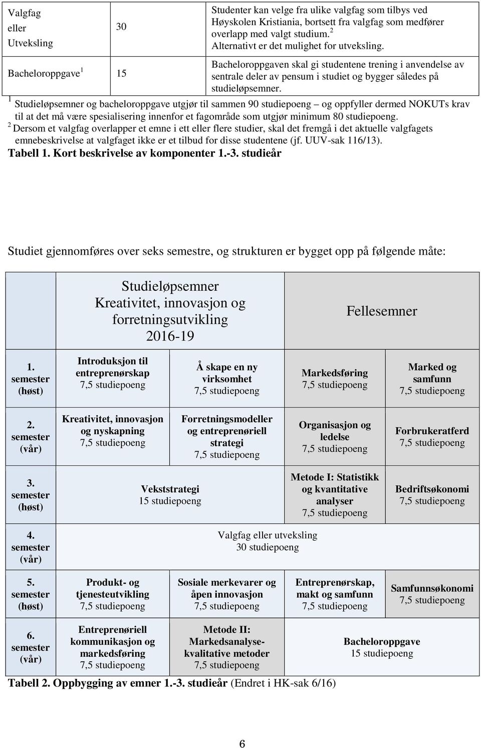 1 Studieløpsemner og bacheloroppgave utgjør til sammen 90 studiepoeng og oppfyller dermed NOKUTs krav til at det må være spesialisering innenfor et fagområde som utgjør minimum 80 studiepoeng.