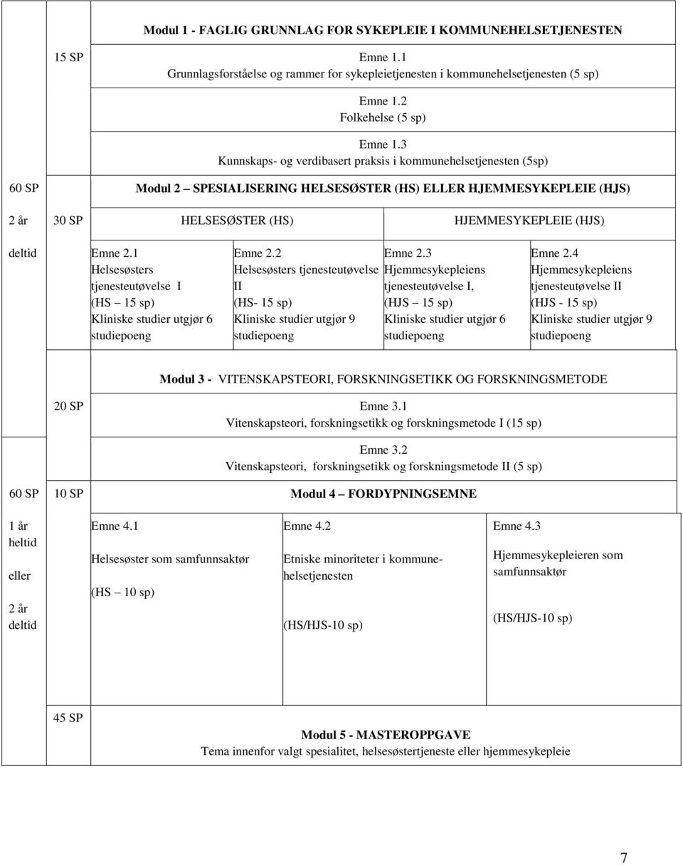 Emne 2.1 Helsesøsters tjenesteutøvelse I (HS 15 sp) Kliniske studier utgjør 6 studiepoeng Emne 2.2 Emne 2.