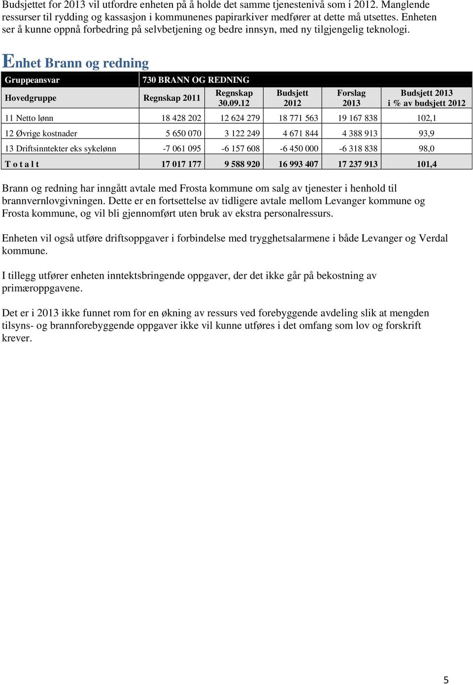 Enhet Brann og redning 730 BRANN OG REDNING 11 Netto lønn 18 428 202 12 624 279 18 771 563 19 167 838 102,1 12 Øvrige kostnader 5 650 070 3 122 249 4 671 844 4 388 913 93,9 13 Driftsinntekter eks