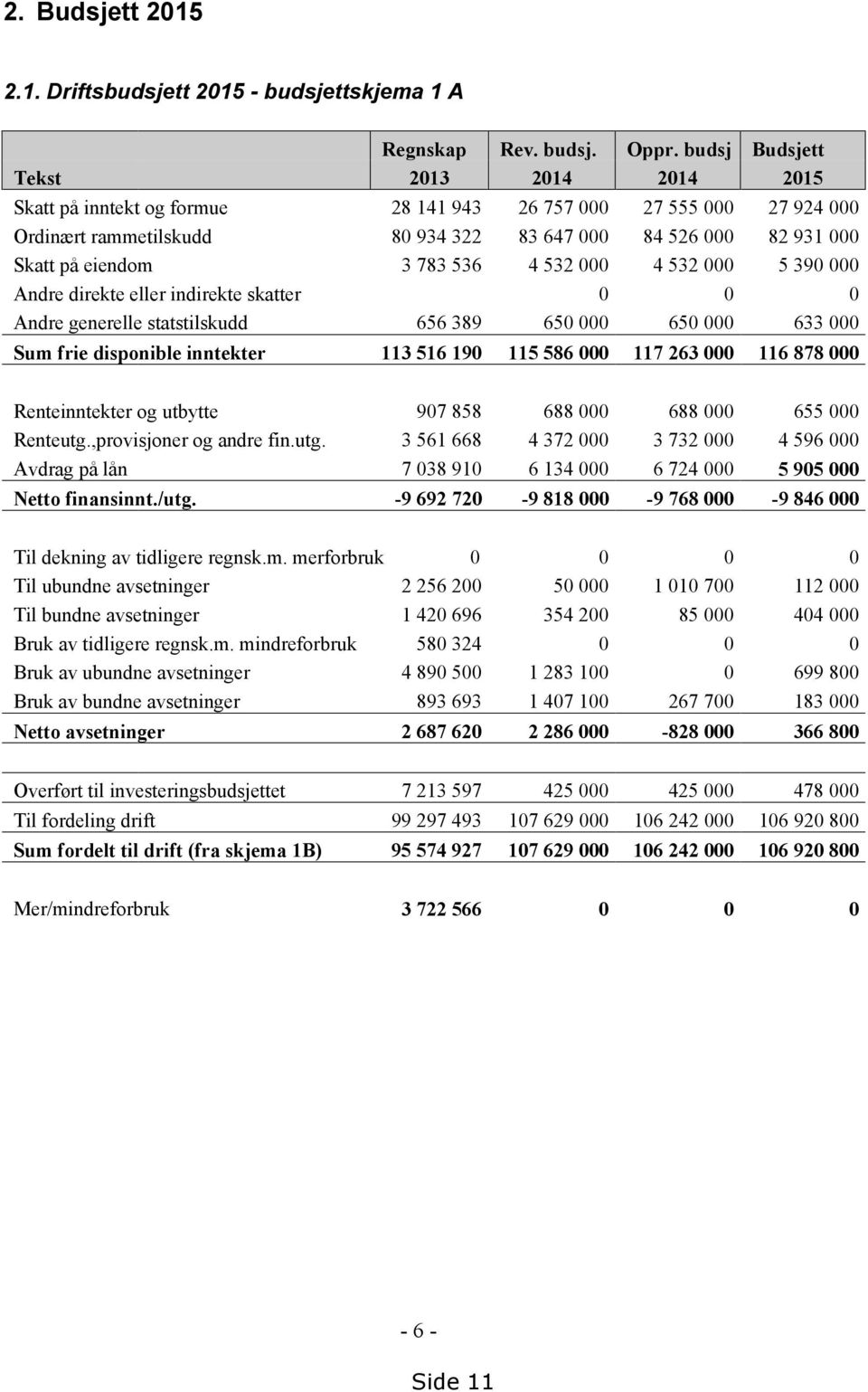 783 536 4 532 000 4 532 000 5 390 000 Andre direkte eller indirekte skatter 0 0 0 Andre generelle statstilskudd 656 389 650 000 650 000 633 000 Sum frie disponible inntekter 113 516 190 115 586 000