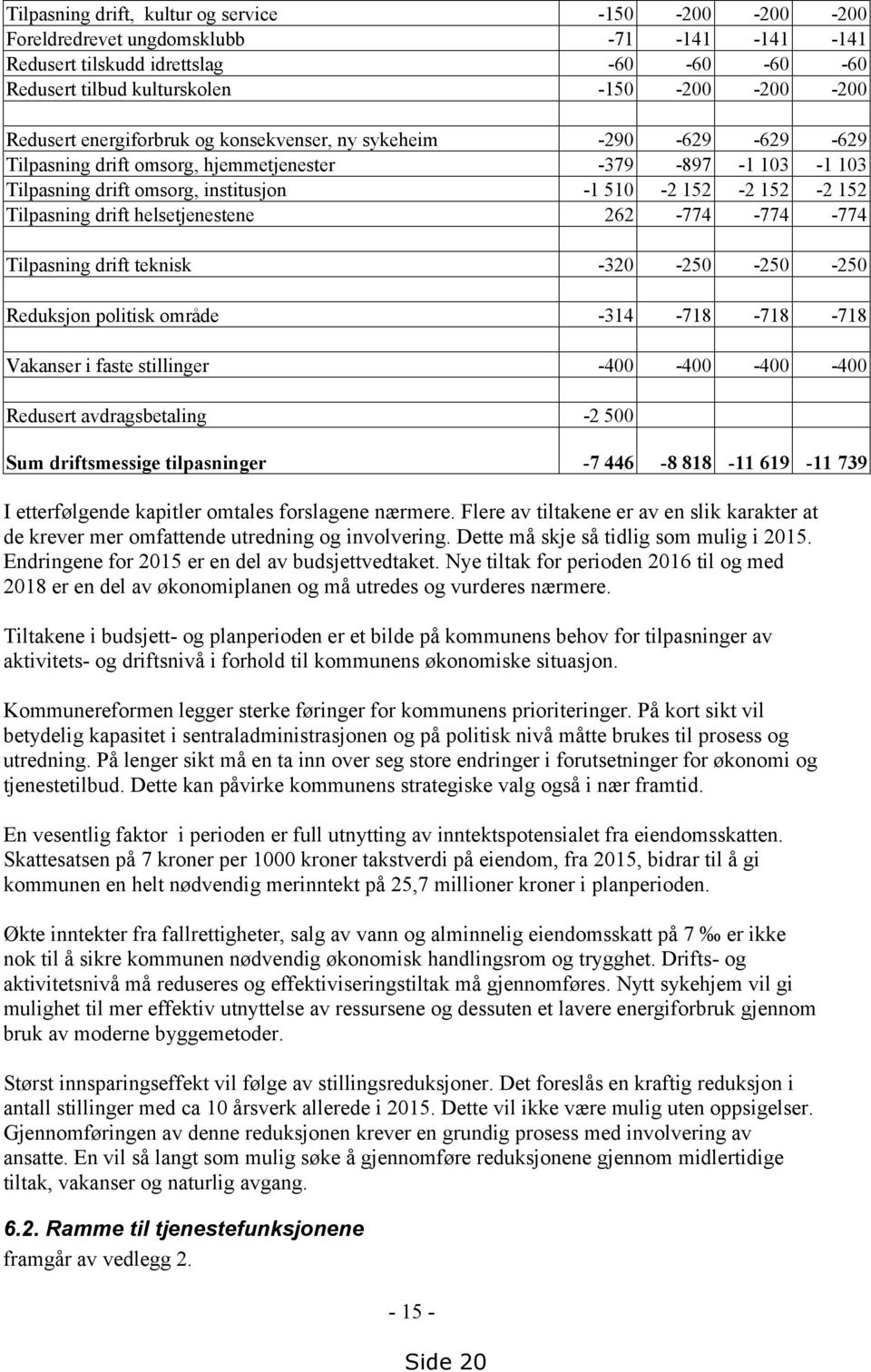 drift helsetjenestene 262-774 -774-774 Tilpasning drift teknisk -320-250 -250-250 Reduksjon politisk område -314-718 -718-718 Vakanser i faste stillinger -400-400 -400-400 Redusert avdragsbetaling -2