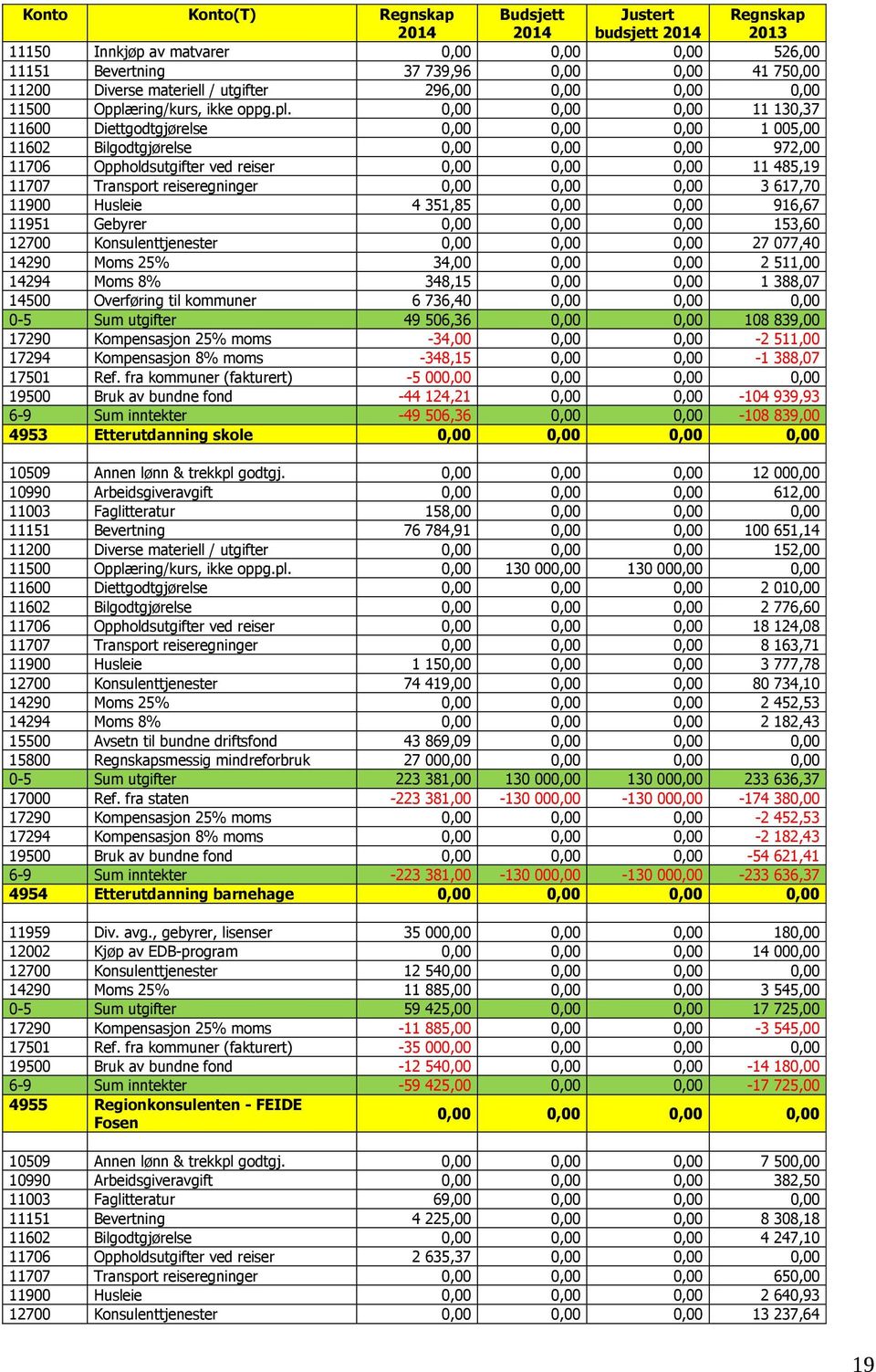 485,19 11707 Transport reiseregninger 0,00 0,00 0,00 3 617,70 11900 Husleie 4 351,85 0,00 0,00 916,67 11951 Gebyrer 0,00 0,00 0,00 153,60 12700 Konsulenttjenester 0,00 0,00 0,00 27 077,40 14290 Moms