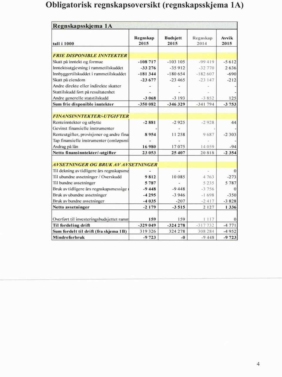 indirekte skatter - - - Stattilskudd ført på resultatenhet - - - Andre generelle statstilskudd -3 068-3 193 -; 852 125 Sum frie disponible inntekter -350 082-346 329-341 794-3 753 FlNANSINNTEKTER/ -