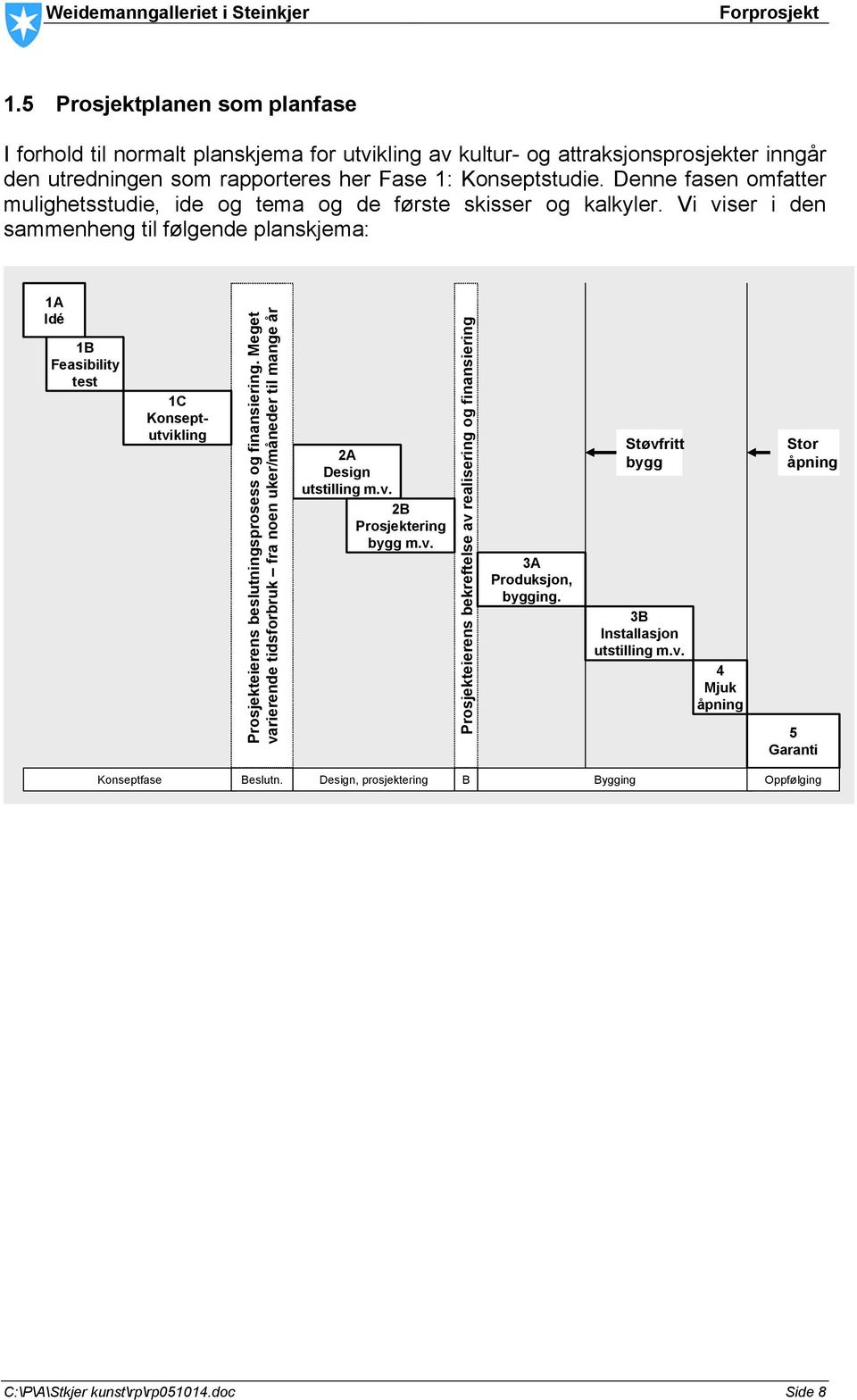 Vi viser i den sammenheng til følgende planskjema: 1A Idé 1B Feasibility test 1C Konseptutvikling Prosjekteierens beslutningsprosess og finansiering.