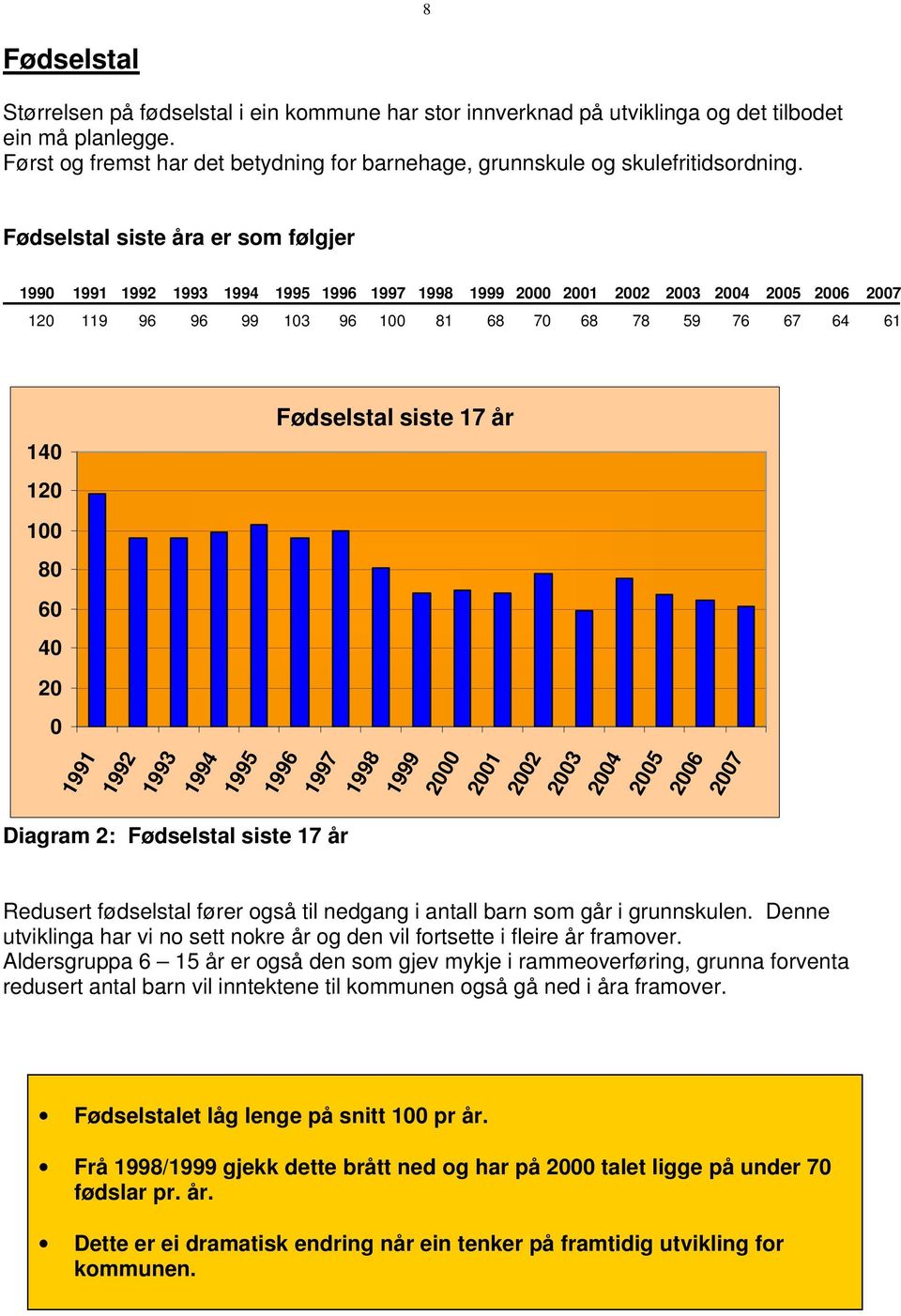 Fødselstal siste åra er som følgjer 1990 1991 1992 1993 1994 1995 1996 1997 1998 1999 2000 2001 2002 2003 2004 2005 2006 2007 120 119 96 96 99 103 96 100 81 68 70 68 78 59 76 67 64 61 140 120