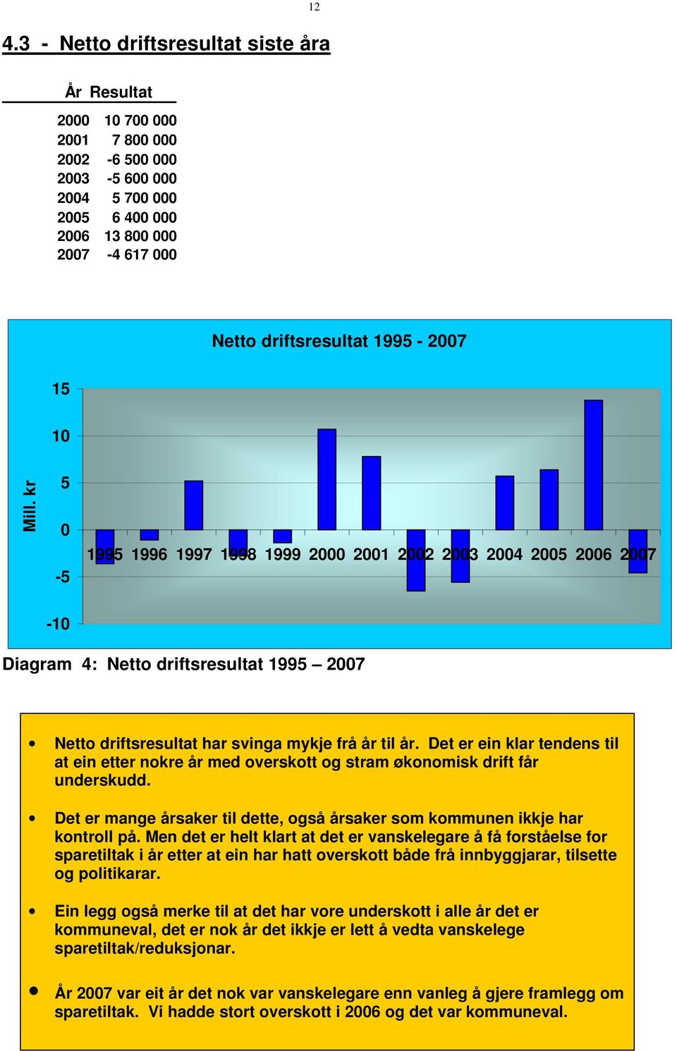 Det er ein klar tendens til at ein etter nokre år med overskott og stram økonomisk drift får underskudd. Det er mange årsaker til dette, også årsaker som kommunen ikkje har kontroll på.