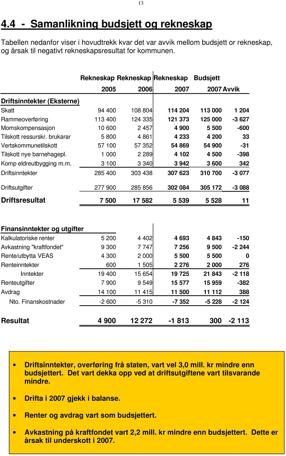 Momskompensasjon 10 600 2 457 4 900 5 500-600 Tilskott ressurskr. brukarar 5 800 4 861 4 233 4 200 33 Vertskommunetilskott 57 100 57 352 54 869 54 900-31 Tilskott nye barnehagepl.