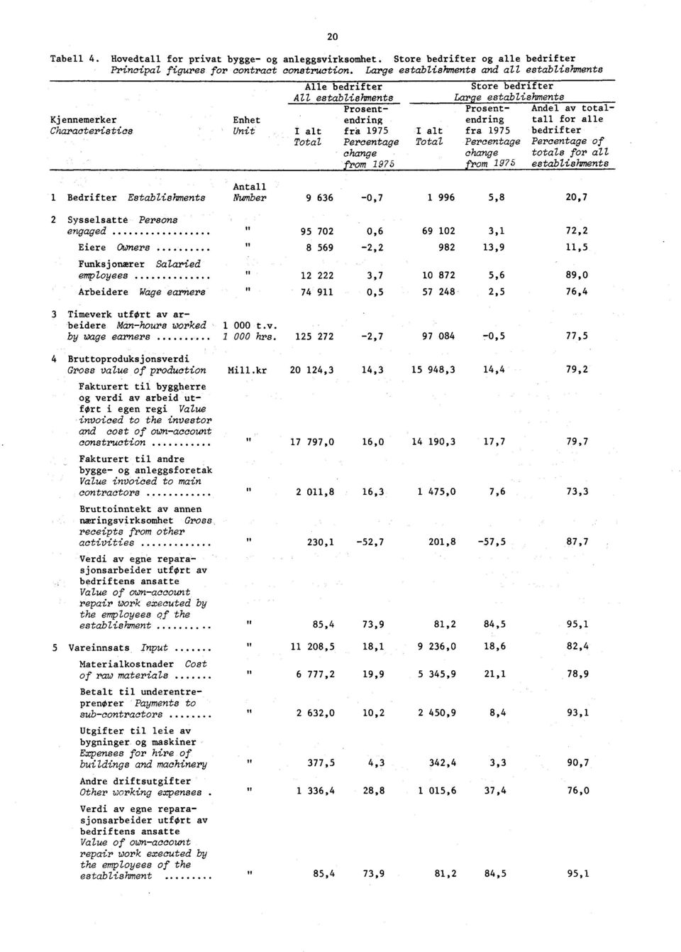 tall for alle Unit I alt fra 1975 I alt fra 1975 bedrifter Total Percentage Total Percentage Percentage of change change totals for all rom 1975 rom 19'75 establishments Antall 5,8 Bedrifter