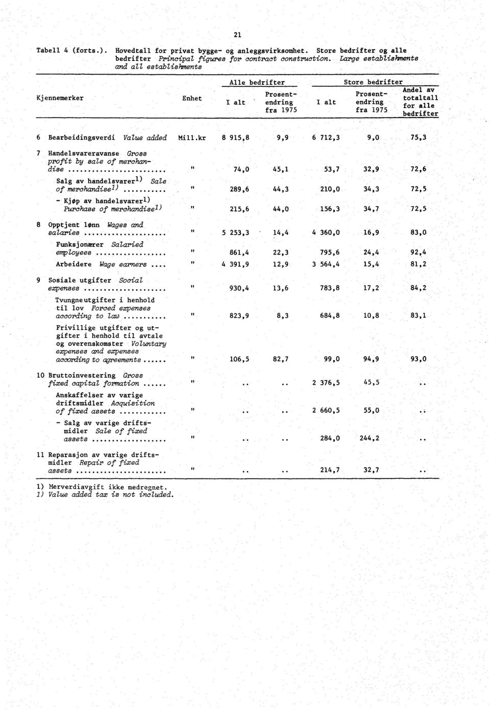 9,0 Bearbeidingsverdi Value added Mill.kr 8 915, 8 9,9 6 712,3 75,3 Handelsvareravanse Gross profit by sale of merchan - dise.