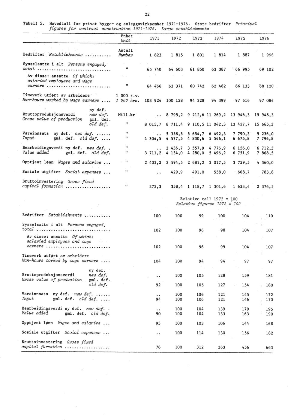 Timeverk utfort av arbeidere Man-hours worked by wage earners.