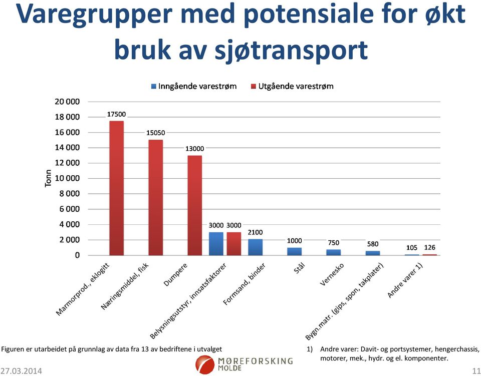 bedriftene i utvalget 1) Andre varer: Davit-og