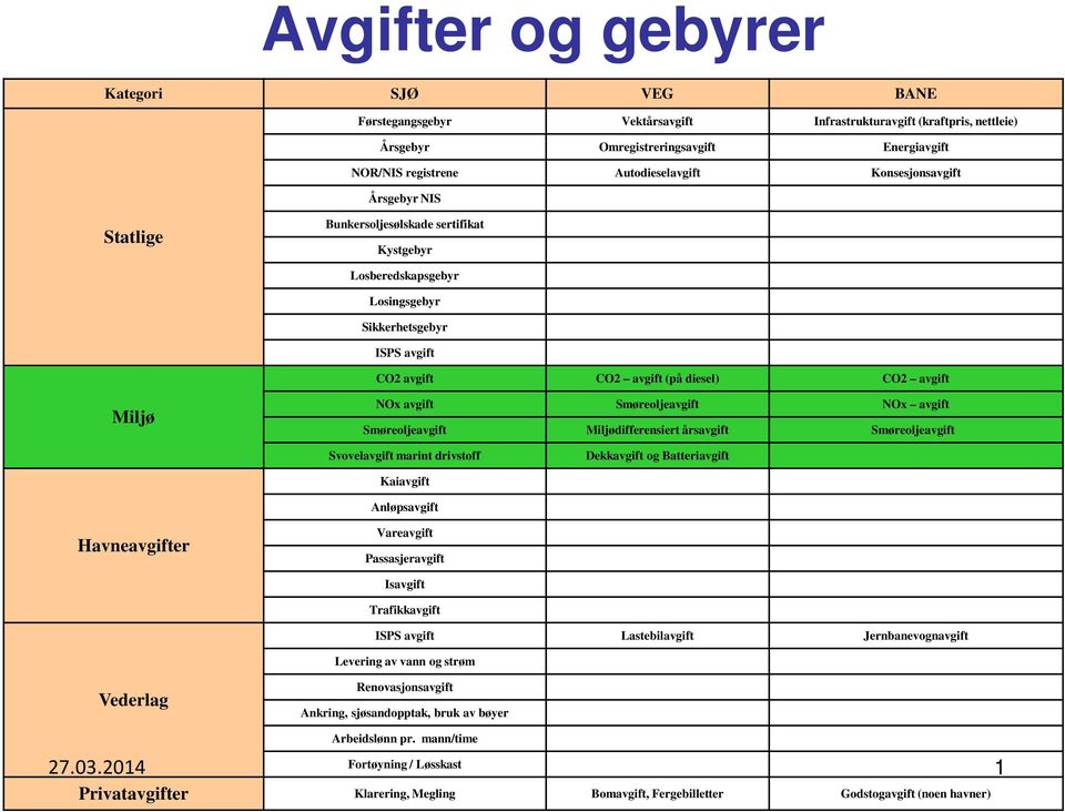 avgift Smøreoljeavgift NOx avgift Smøreoljeavgift Miljødifferensiert årsavgift Smøreoljeavgift Svovelavgift marint drivstoff Dekkavgift og Batteriavgift Kaiavgift Anløpsavgift Havneavgifter