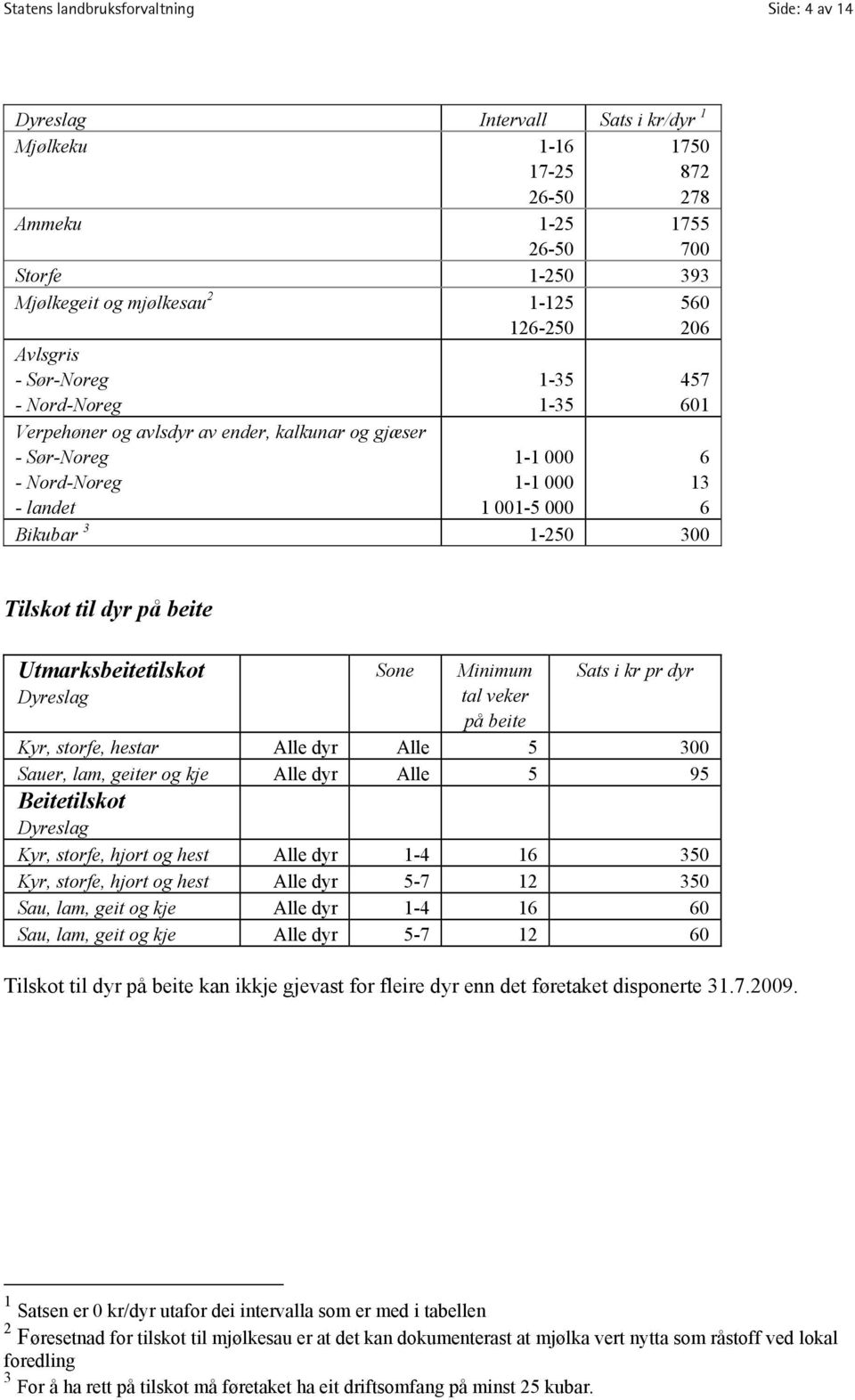 1-250 300 Tilskot til dyr på beite Utmarksbeitetilskot Dyreslag Sone Minimum tal veker på beite Sats i kr pr dyr Kyr, storfe, hestar Alle dyr Alle 5 300 Sauer, lam, geiter og kje Alle dyr Alle 5 95