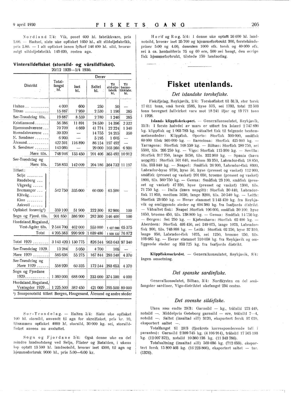 Derav Saltet sild Til olje hermefabrik tikkfabr. Til hl. hl. hl. Halten..... 4000 600 250 50 Titran... ~ ~5 887 7 959 ' 2 530 90 ~ ~Ø!T~~lld~}ag:_!!l~. 9 887_~ 559 2780 l 240 285 Kristiansund.