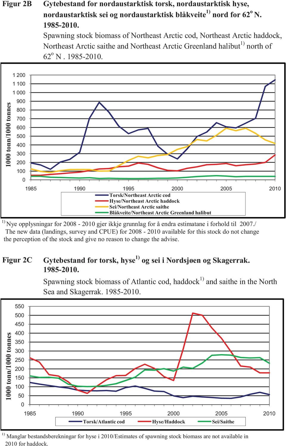 1 tonn/1 tonnes 1 2 1 1 1 9 8 7 6 5 4 3 2 1 1985 199 1995 2 25 21 Torsk/Northeast Arctic cod Hyse/Northeast Arctic haddock Sei/Northeast Arctic saithe Blåkveite/Northeast Arctic Greenland halibut 1)