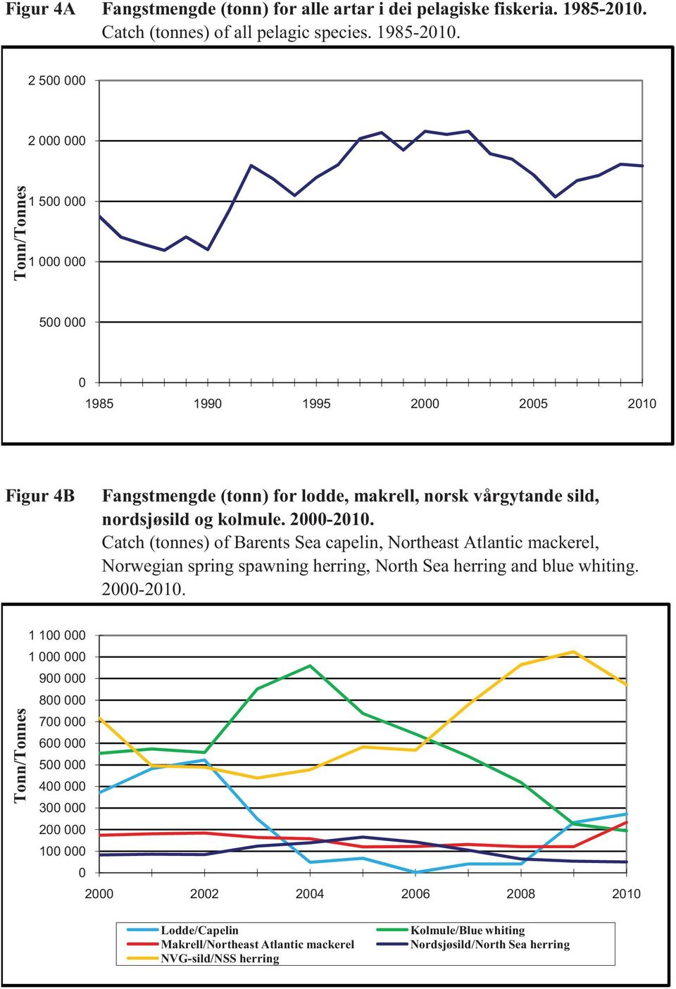 2 5 2 Tonn/Tonnes 1 5 1 5 1985 199 1995 2 25 21 Figur 4B Fangstmengde (tonn) for lodde, makrell, norsk vårgytande sild, nordsjøsild og kolmule. 2-21.