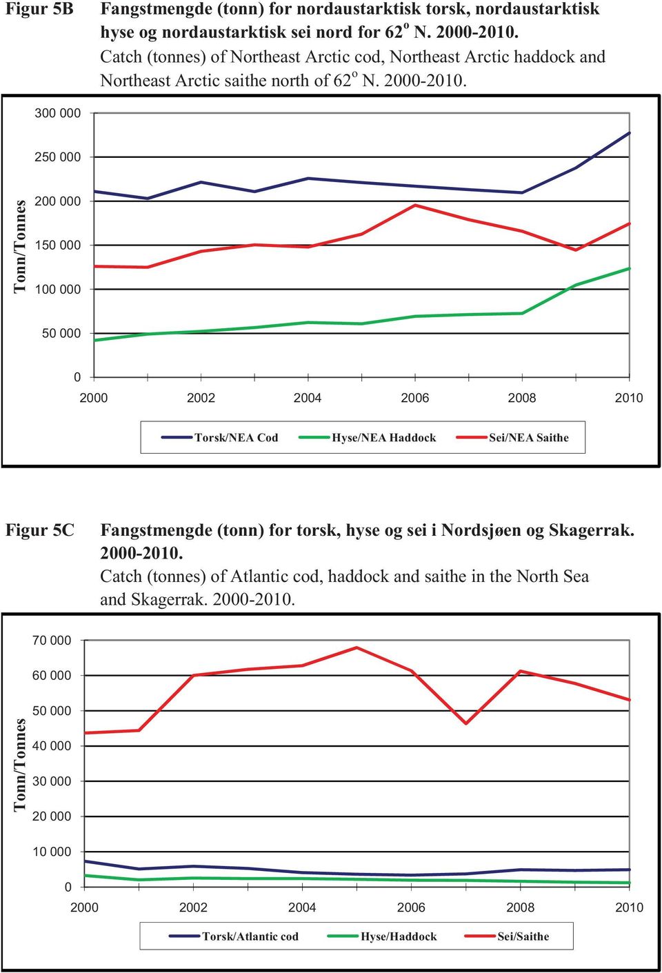 3 25 Tonn/Tonnes 2 15 1 5 2 22 24 26 28 21 Torsk/NEA Cod Hyse/NEA Haddock Sei/NEA Saithe Figur 5C Fangstmengde (tonn) for torsk, hyse og sei i