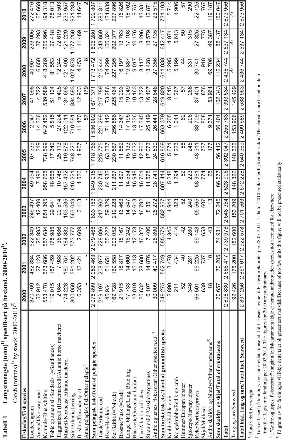 Fiskeslag/Fish species 2 21 22 23 24 25 26 27 28 29 21 Lodde/Capelin 37 769 482 834 522 349 249 497 49 54 67 339 2 47 41 98 4 97 233 5 272 416 Augepål/Norway pout 52 912 27 123 25 995 12 49 7 498 319