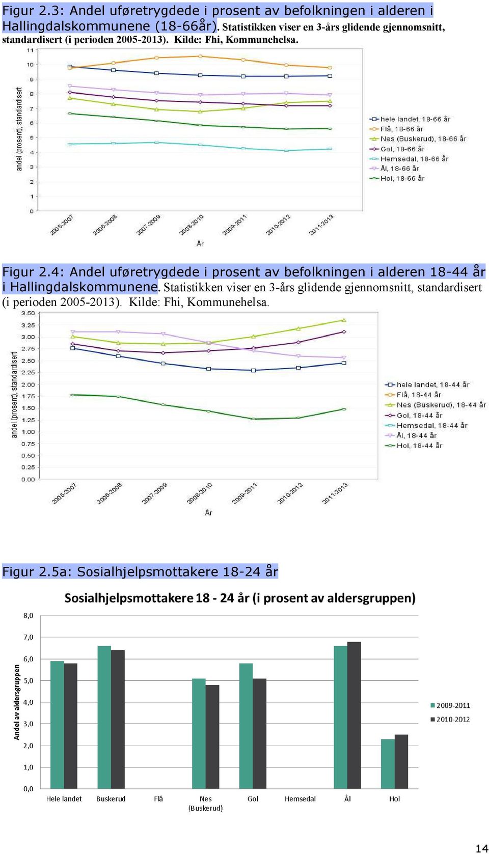 Figur 2.4: Andel uføretrygdede i prosent av befolkningen i alderen 18-44 år i Hallingdalskommunene.  Figur 2.