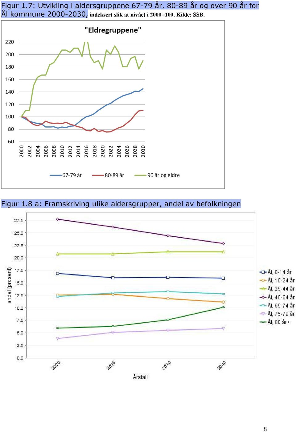 over 90 år for Ål kommune 2000-2030, indeksert slik