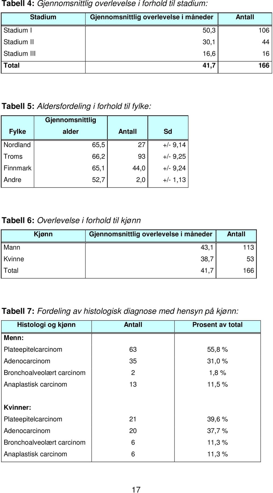 forhold til kjønn Kjønn Gjennomsnittlig overlevelse i måneder Antall Mann 43,1 113 Kvinne 38,7 53 Total 41,7 166 Tabell 7: Fordeling av histologisk diagnose med hensyn på kjønn: Histologi og kjønn