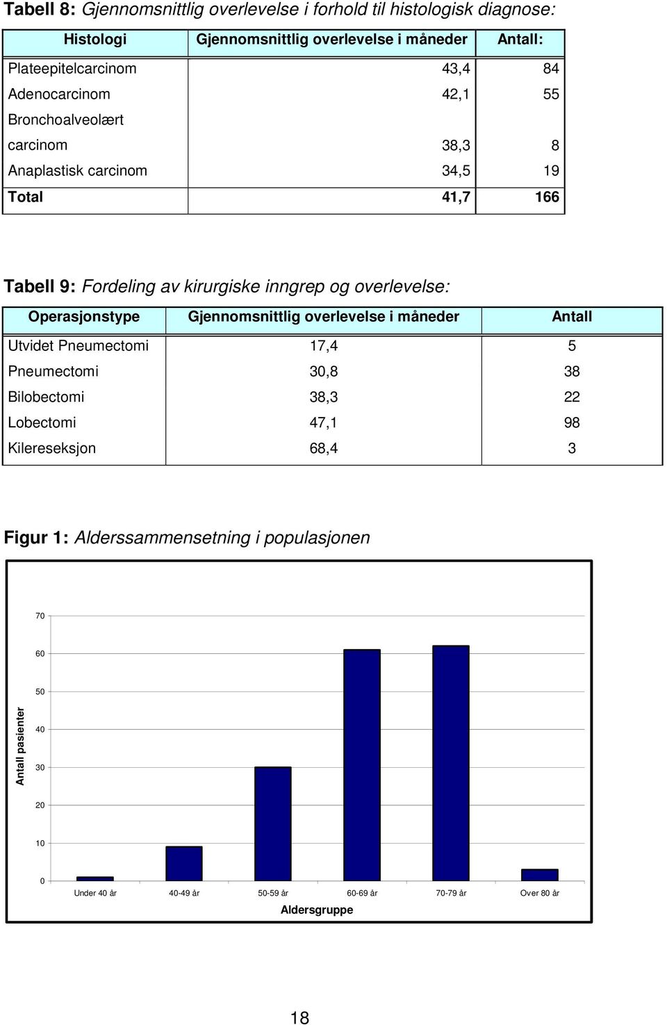 Operasjonstype Gjennomsnittlig overlevelse i måneder Antall Utvidet Pneumectomi 17,4 5 Pneumectomi 30,8 38 Bilobectomi 38,3 22 Lobectomi 47,1 98 Kilereseksjon