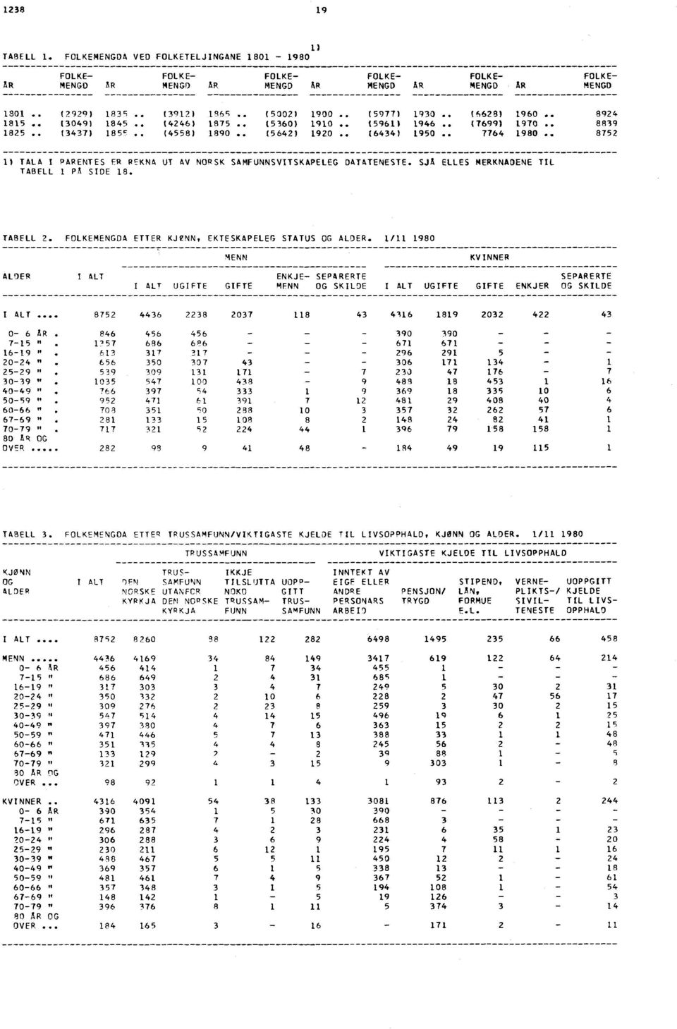 SJA ELLES MERKNADENE TIL TABELL 1 PA SIDE 18. TABELL 2. FOLKEMENGDA ETTER KJeNN, EKTESKAPELEG STATUS OG ALDER.