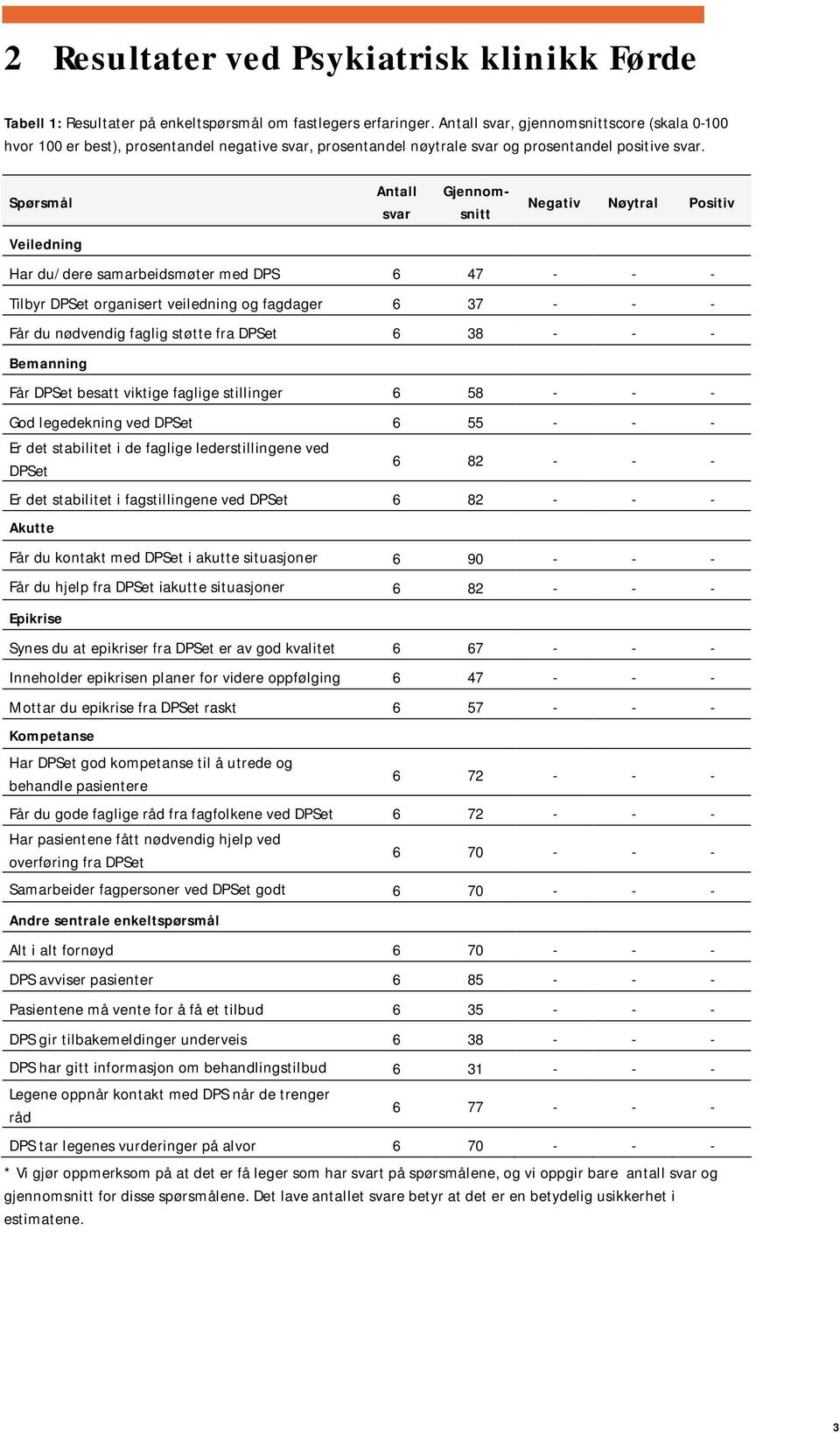 Spørsmål Veiledning Antall svar Gjennomsnitt Negativ Nøytral Positiv Har du/dere samarbeidsmøter med DPS 6 47 - - - Tilbyr DPSet organisert veiledning og fagdager 6 37 - - - Får du nødvendig faglig