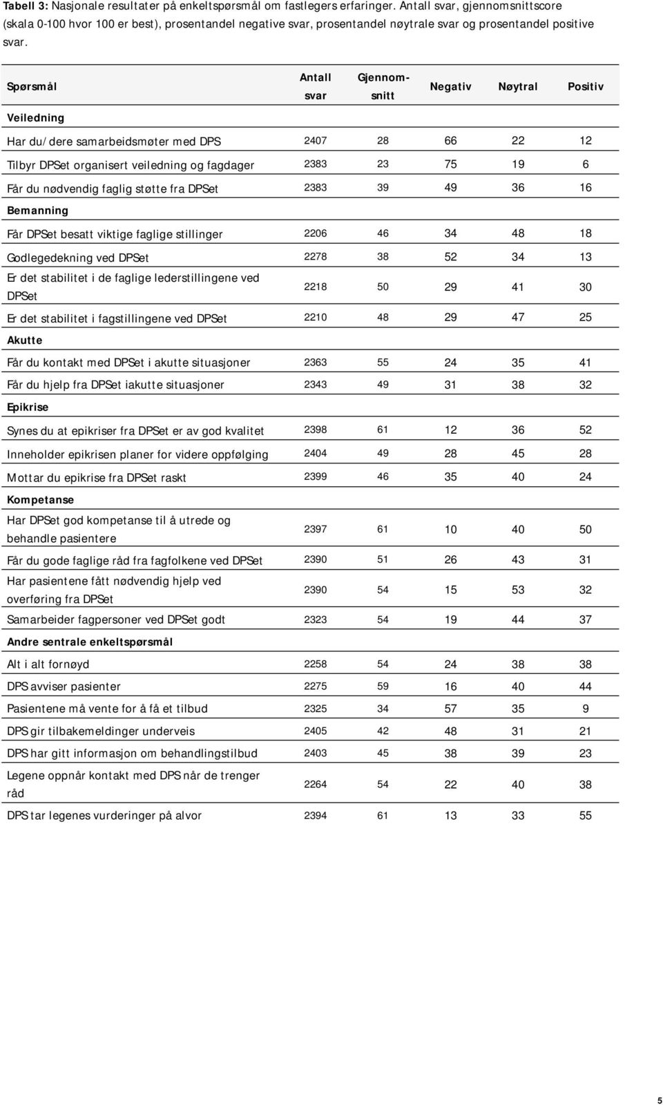 Spørsmål Antall svar Gjennomsnitt Negativ Nøytral Positiv Veiledning Har du/dere samarbeidsmøter med DPS 2407 28 66 22 12 Tilbyr DPSet organisert veiledning og fagdager 2383 23 75 19 6 Får du