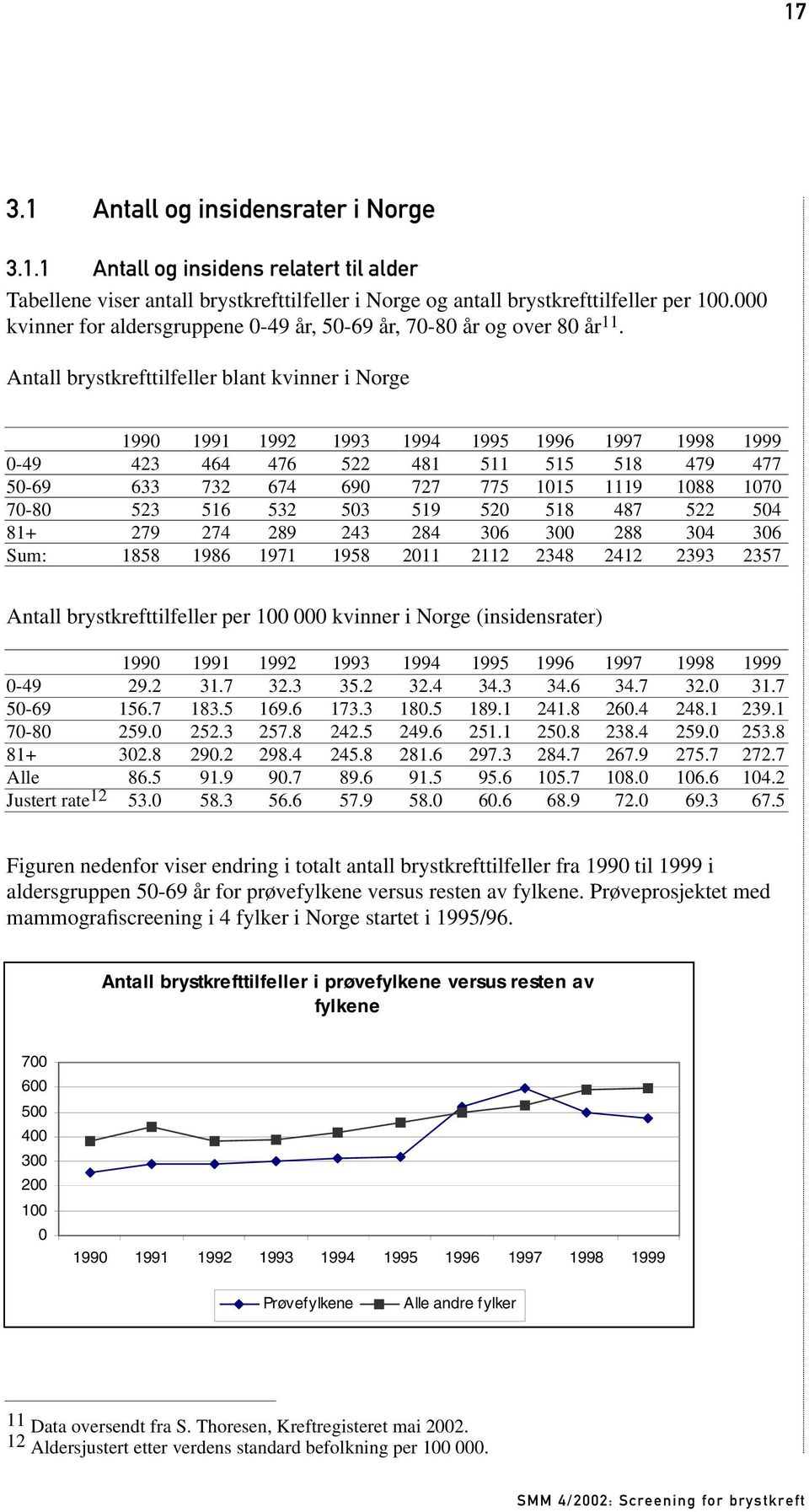 Antall brystkrefttilfeller blant kvinner i Norge 1990 1991 1992 1993 1994 1995 1996 1997 1998 1999 0-49 423 464 476 522 481 511 515 518 479 477 50-69 633 732 674 690 727 775 1015 1119 1088 1070 70-80