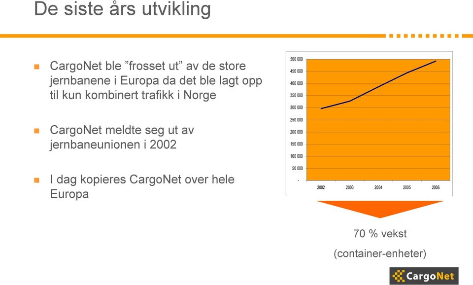 2002 I dag kopieres CargoNet over hele Europa 500 000 450 000 400 000 350 000 300 000 250