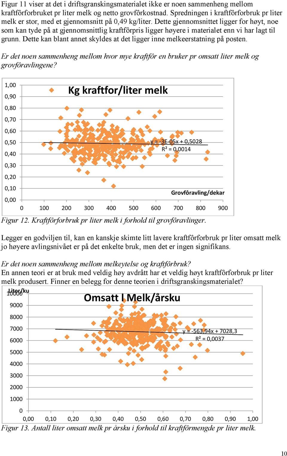 Dette gjennomsnittet ligger for høyt, noe som kan tyde på at gjennomsnittlig kraftfôrpris ligger høyere i materialet enn vi har lagt til grunn.