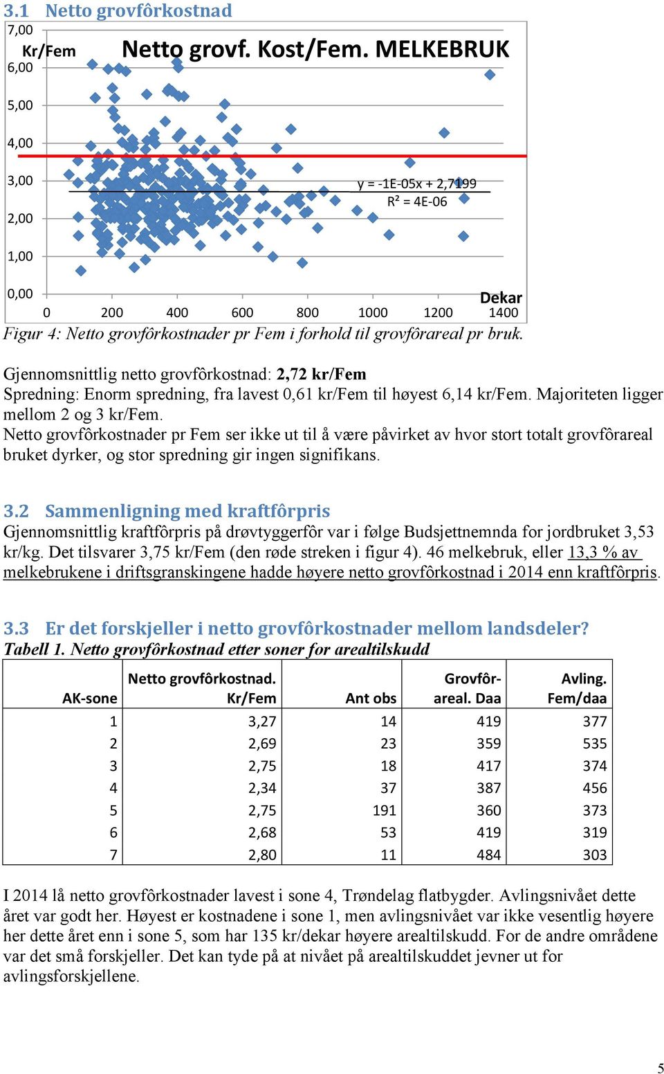 Gjennomsnittlig netto grovfôrkostnad: 2,72 kr/fem Spredning: Enorm spredning, fra lavest 0,61 kr/fem til høyest 6,14 kr/fem. Majoriteten ligger mellom 2 og 3 kr/fem.