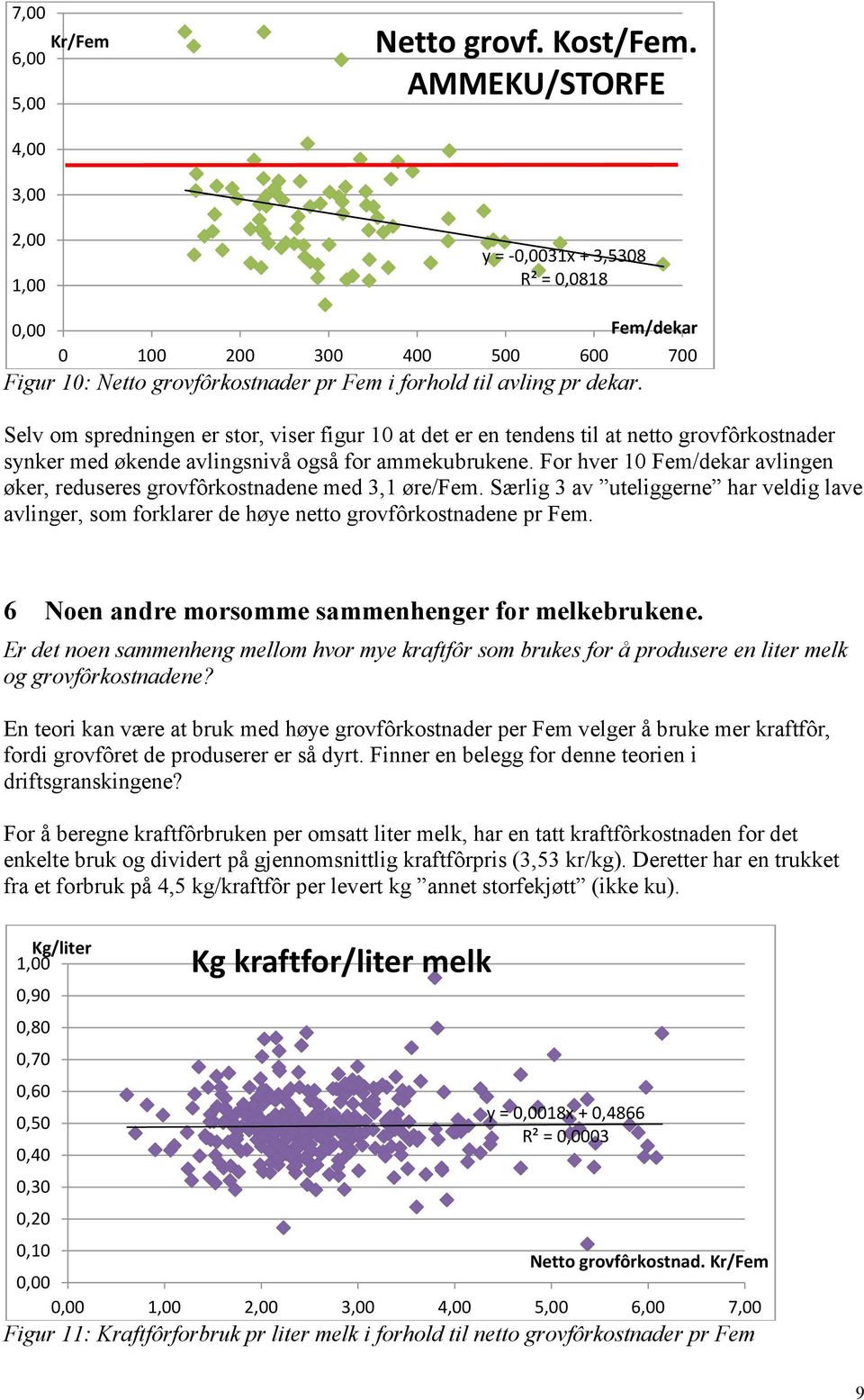 For hver 10 Fem/dekar avlingen øker, reduseres grovfôrkostnadene med 3,1 øre/fem. Særlig 3 av uteliggerne har veldig lave avlinger, som forklarer de høye netto grovfôrkostnadene pr Fem.