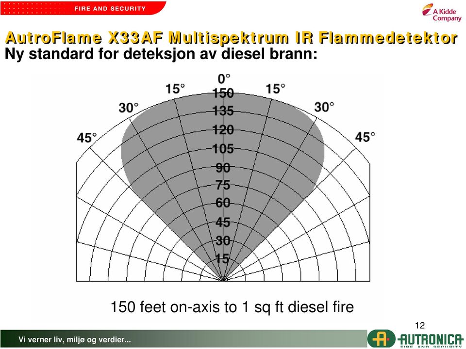 deteksjon av diesel brann: 150