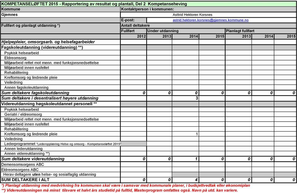 no Fullført og planlagt utdanning *) Antall deltakere Fullført Under utdanning Planlagt fullført 2012 2013 2014 2015 2013 2014 2015 Hjelpepleier, omsorgsarb.
