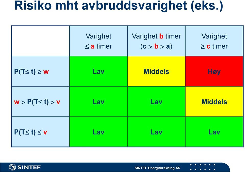 a) Varighet c timer P(T t) w Lav Middels