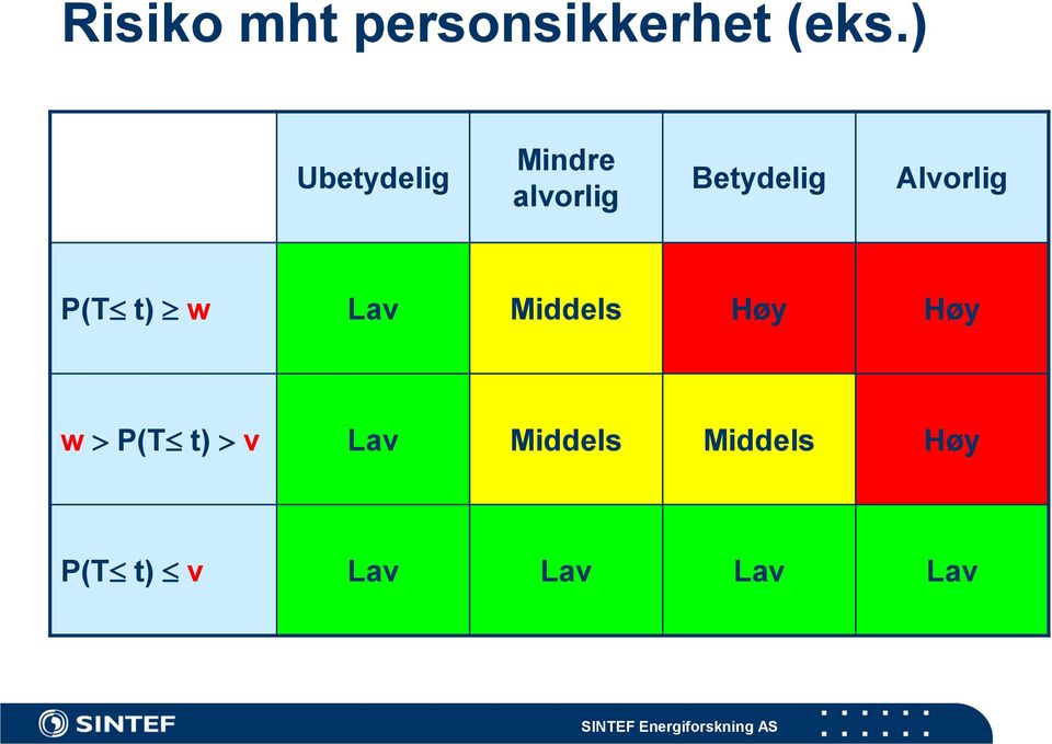 Alvorlig P(T t) w Lav Middels Høy Høy w