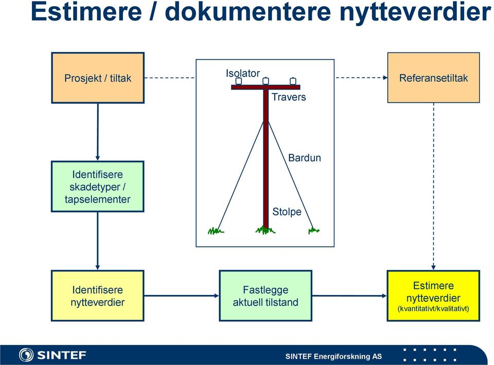 tapselementer Stolpe Bardun Identifisere nytteverdier