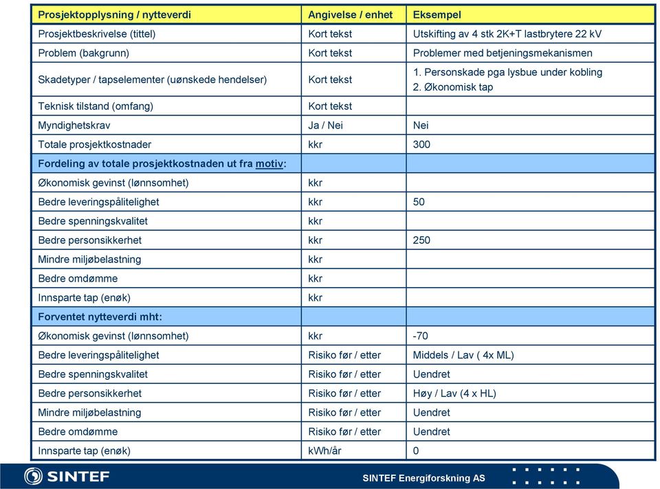 prosjektkostnaden ut fra motiv: Økonomisk gevinst (lønnsomhet) Bedre leveringspålitelighet kkr 50 Bedre spenningskvalitet Bedre personsikkerhet kkr 250 Mindre miljøbelastning Bedre omdømme Innsparte